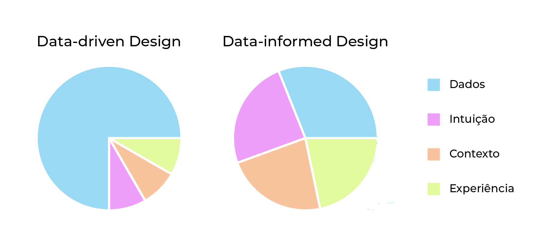Data-Driven vs. Data-Informed Design